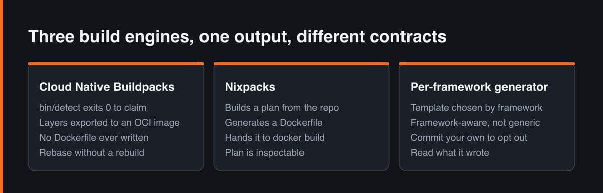Tiga panel yang membandingkan Cloud Native Buildpacks, Nixpacks, dan generator per-framework dalam mengubah repository menjadi image yang bisa dijalankan