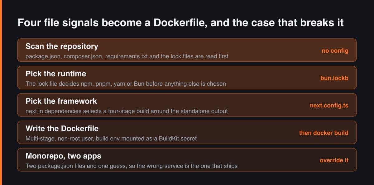 Stack lima band yang menunjukkan scan repository, runtime yang dipilih dari lock file, framework yang dipilih dari daftar dependency, Dockerfile multi-stage yang ditulis dari dua pilihan itu, dan band terakhir ketika satu monorepo berisi dua app sementara detector hanya punya satu tebakan.