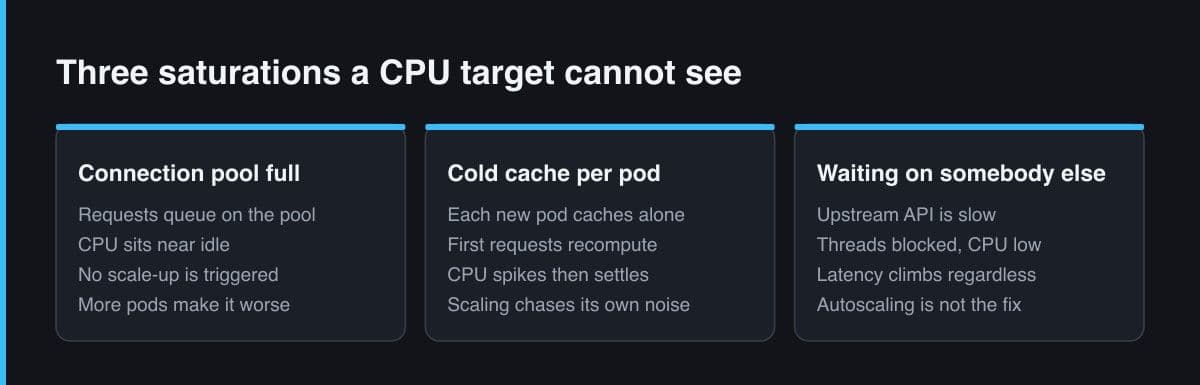 Three panels showing saturation a CPU target misses: a full connection pool, a cold per-pod cache, and threads blocked on a slow upstream service