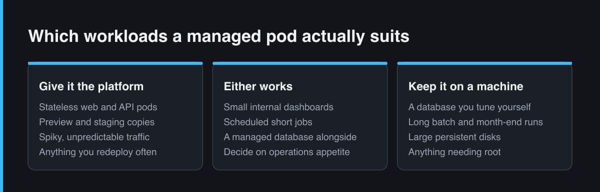Three panels sorting workloads into those suited to a managed pod, those that could go either way, and those that belong on a machine you administer