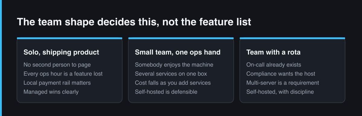 Three panels matching a solo builder, a small team with one operations hand and a team with an on-call rota to the hosting model that fits each