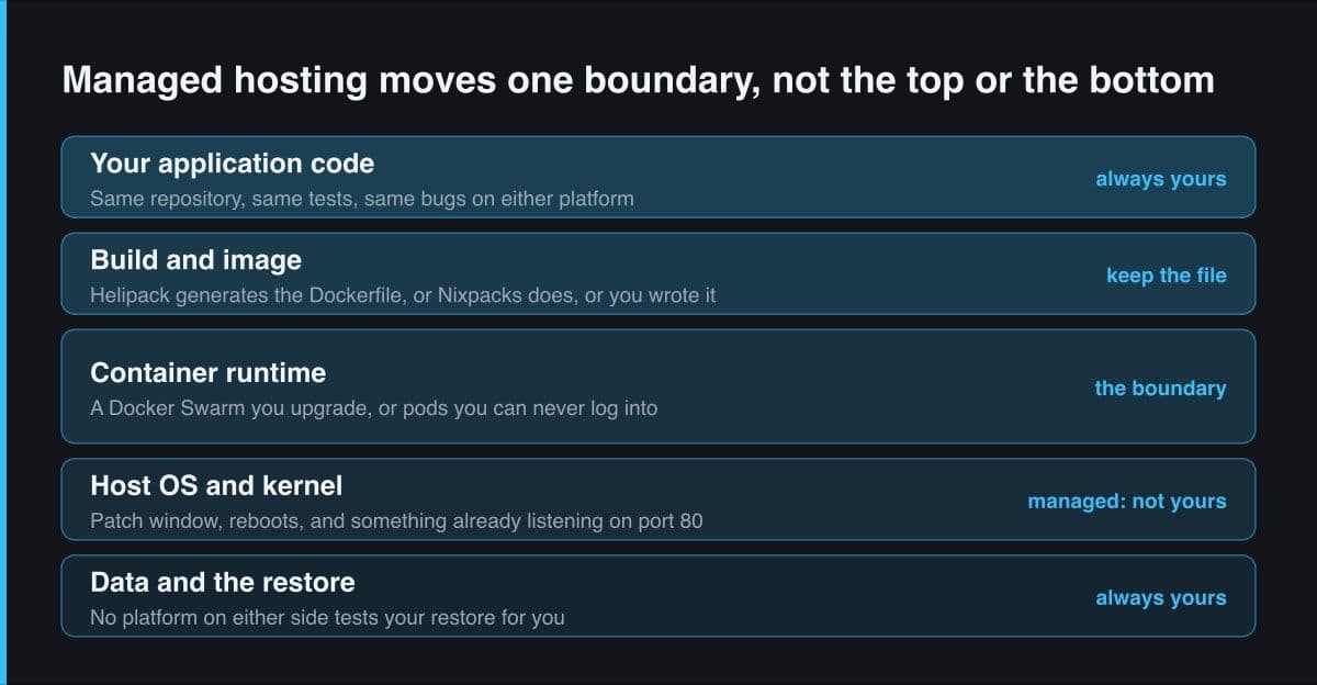 Five stacked bands from application code at the top down to data and the restore at the bottom, with the container runtime band marked as the boundary and the host OS band marked as not yours on managed hosting.