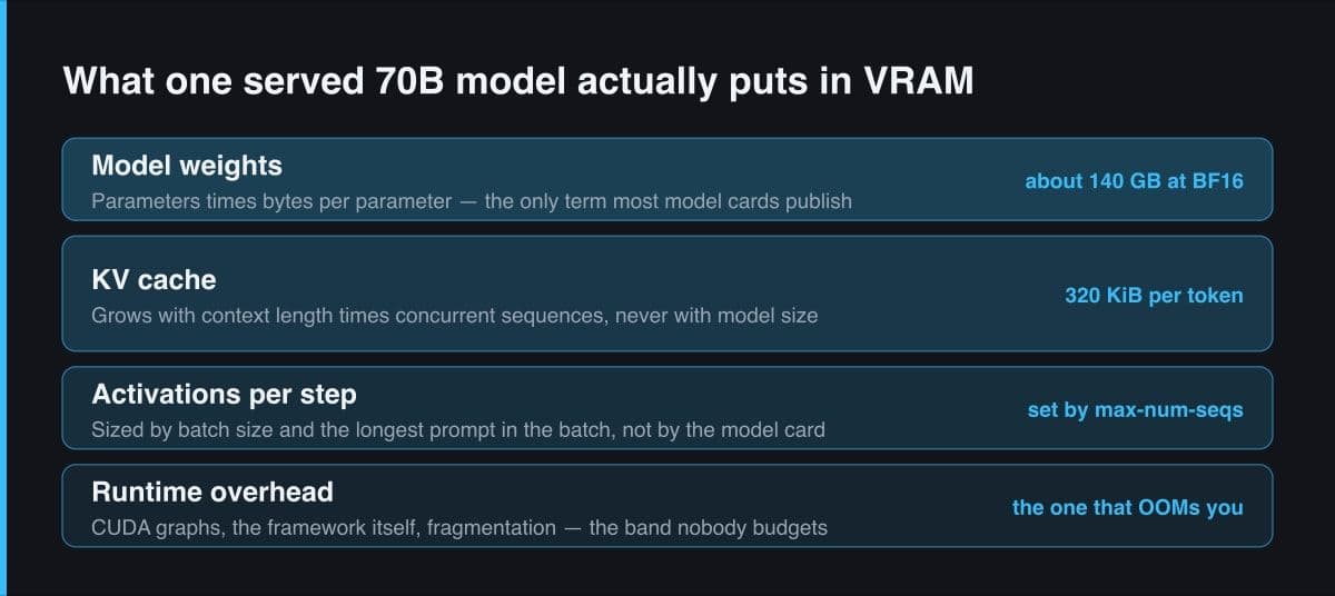 Susunan empat lapis yang menunjukkan apa saja yang dipakai satu model 70B di memori GPU: weights model, KV cache, activation per langkah, dan overhead runtime.