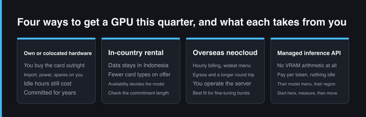 Empat panel yang membandingkan cara memperoleh kapasitas GPU — hardware milik sendiri atau colocation, sewa di dalam negeri, neocloud luar negeri, dan managed inference API — beserta tuntutan masing-masing terhadap tim.