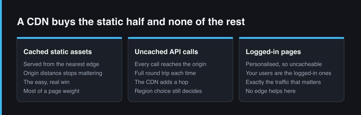 Three panels showing what a CDN does for cached static assets, uncached API calls and personalised logged-in pages