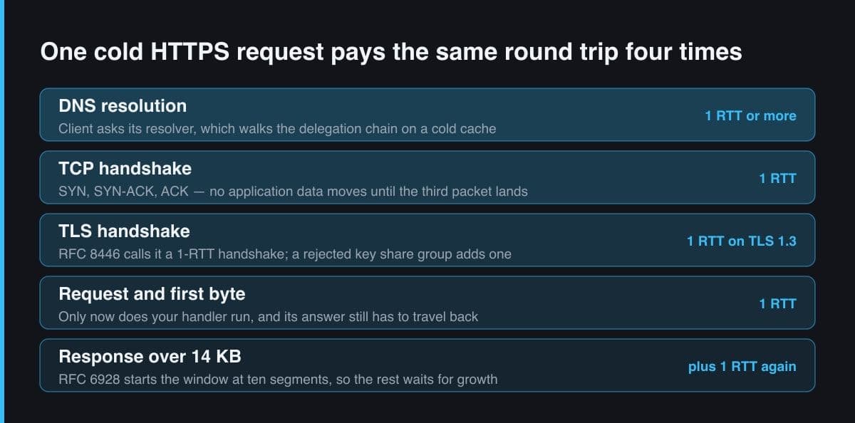 A five-band stack of the legs in a cold HTTPS request: DNS resolution, the TCP three-way handshake, the TLS 1.3 handshake, the request and first byte, and a response larger than 14 KB, each band tagged with the round trips it costs.