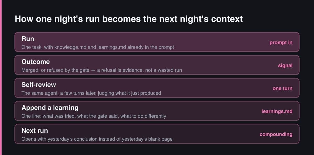 Diagram of the knowledge loop: a run, its outcome, a self-review, an appended learning, then the next run starting from it