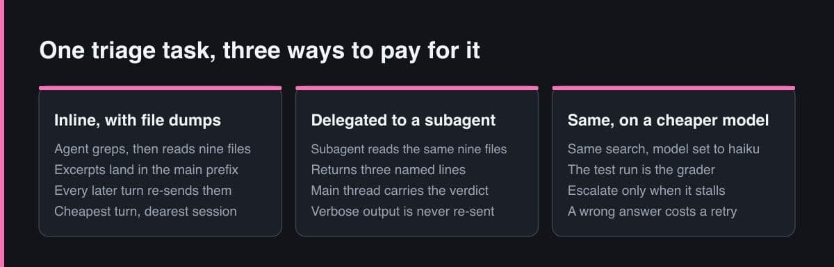 Tiga panel berdampingan membandingkan satu tugas triage yang dijalankan inline dengan isi file, didelegasikan ke subagent, dan didelegasikan ke subagent pada model yang lebih murah, beserta apa yang dibelanjakan masing-masing.