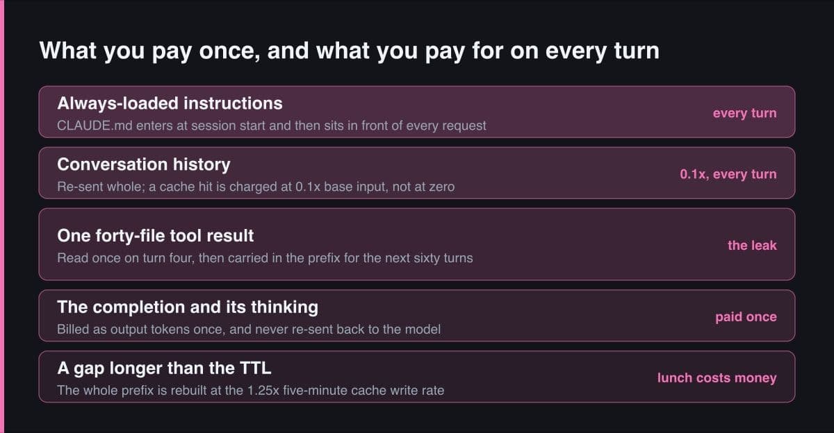 Tumpukan lima band yang memuat instruksi yang selalu dimuat, conversation history, satu tool result besar, completion, dan cache window yang kedaluwarsa, masing-masing diberi tag dibayar sekali atau dibayar setiap turn.
