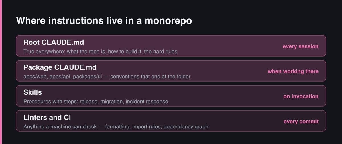 Diagram empat lapisan instruksi di monorepo: berkas memori root, berkas memori per paket, skill, dan linter