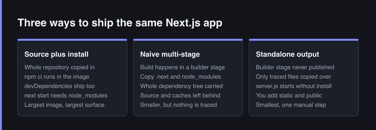 Three side-by-side panels comparing shipping the same Next.js app as source plus install, as a naive multi-stage build, and as standalone output, listing what each one carries into production.