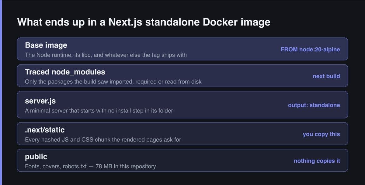 Five stacked bands listing the contents of a Next.js standalone Docker image, from the base image at the top down to the public directory, each band tagged with what puts it there.