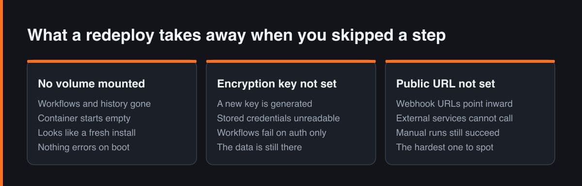 Tiga panel yang menunjukkan apa yang hilang saat redeploy ketika volume, encryption key, atau public URL belum pernah dikonfigurasi