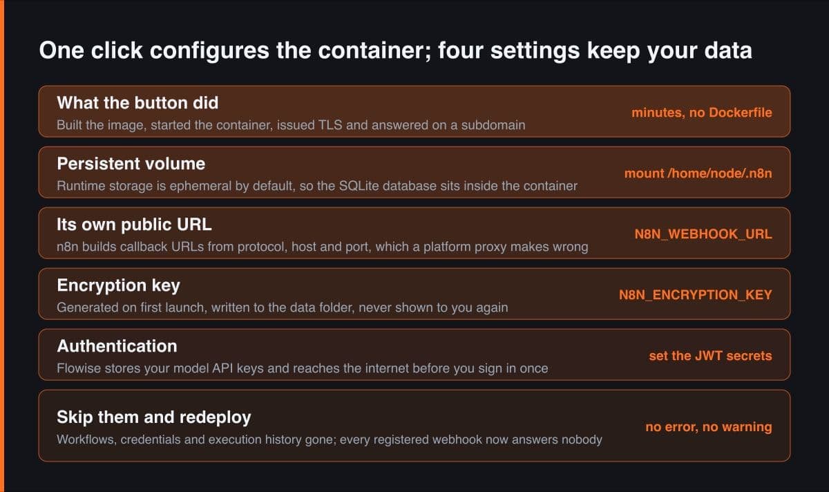 Enam band bertumpuk: apa yang dikerjakan tombol sekali klik, lalu persistent volume, URL publik, encryption key dan authentication, masing-masing bertanda variabel atau mount path yang membawanya, berakhir pada band lebih lebar berisi akibat sebuah redeploy.