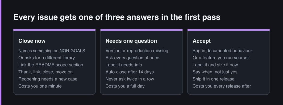 Three side-by-side panels labelled close now, needs one question and accept, each listing the signal that puts an issue in that panel and what the decision costs the maintainer.