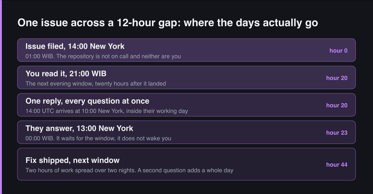 Five stacked bands tracing one bug report from filing in New York through a clarifying question to a shipped fix, each band tagged with the hours elapsed, ending at hour 44.