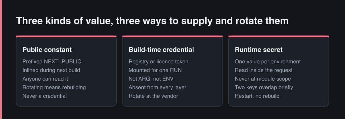 Three side-by-side panels comparing a public constant, a runtime secret and a build-time credential, each listing how the value is supplied and how it is rotated.