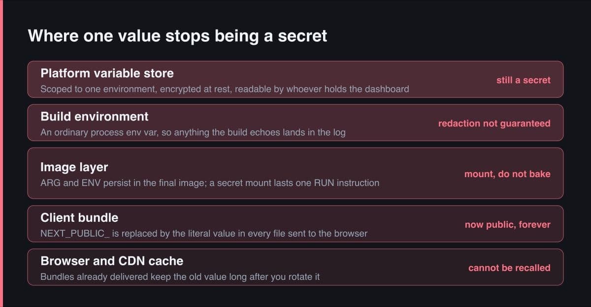 A five-band stack following one value from the platform variable store through the build environment and the image layer into the client bundle and the browser cache, with a tag on each band naming what still protects it there.