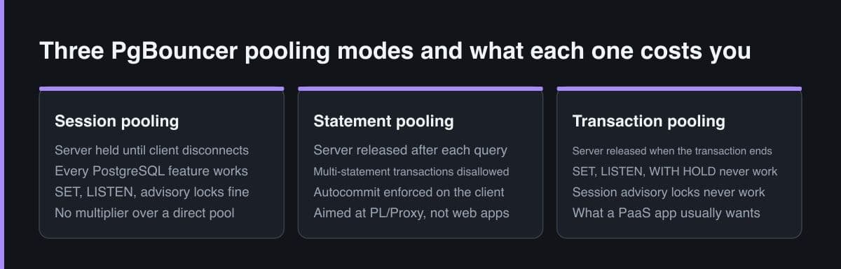 Three side-by-side panels comparing PgBouncer session, statement and transaction pooling, each listing when the server connection is released and which session-level features stop working in that mode.