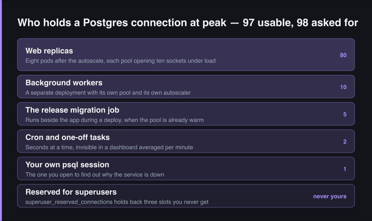 Stacked bands listing every holder of a Postgres connection at peak — web replicas, background workers, the release migration job, cron tasks, a personal psql session and the reserved superuser slots — each tagged with how many connections it takes.
