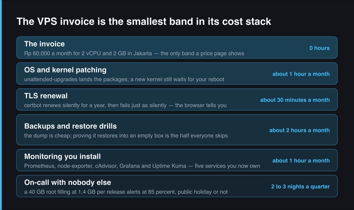A six-band cost stack for a self-run VPS, with the monthly invoice as the top band tagged zero hours, then OS and kernel patching, TLS renewal, backups with restore drills, self-installed monitoring, and an on-call rota, each tagged with the hours a month or nights a quarter it consumes.