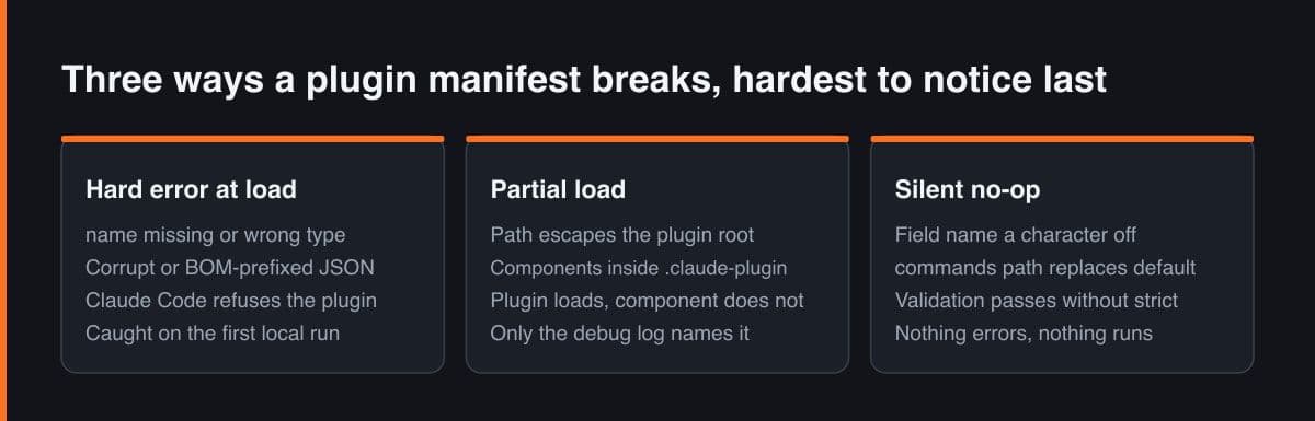 Three panels comparing how a Claude Code plugin manifest fails: a hard error at load, a partial load where some components register and others do not, and a silent no-op where nothing errors and nothing runs.