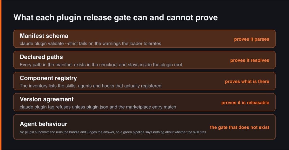 Stacked bands listing five release gates for a Claude Code plugin, from manifest schema through component registration to version agreement, with the final band naming agent behaviour as the gate the plugin CLI does not provide.