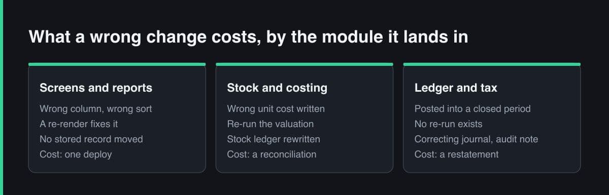Three side-by-side panels comparing what a wrong change costs in screens and reports, in stock and costing, and in the ledger and tax modules, ending on a restatement.