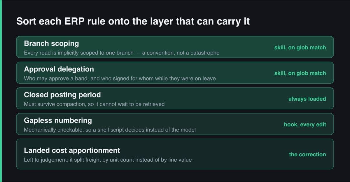 Five stacked bands sorting ERP rules onto Claude Code mechanisms, from branch scoping loaded on a glob match, through an always-loaded posting-period rule and a numbering hook, down to landed cost apportionment left to the model's judgement.