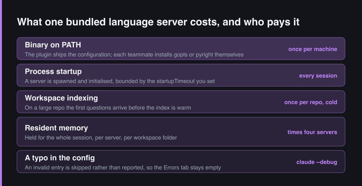 Five stacked bands listing the costs of one bundled language server, from installing the binary through process startup, workspace indexing and resident memory, ending on a configuration typo that is skipped without a report.
