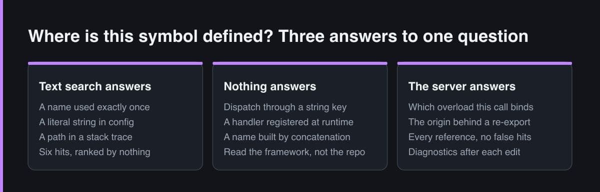Three side-by-side panels comparing what text search can answer about where a symbol is defined, what nothing can answer, and what a language server answers.