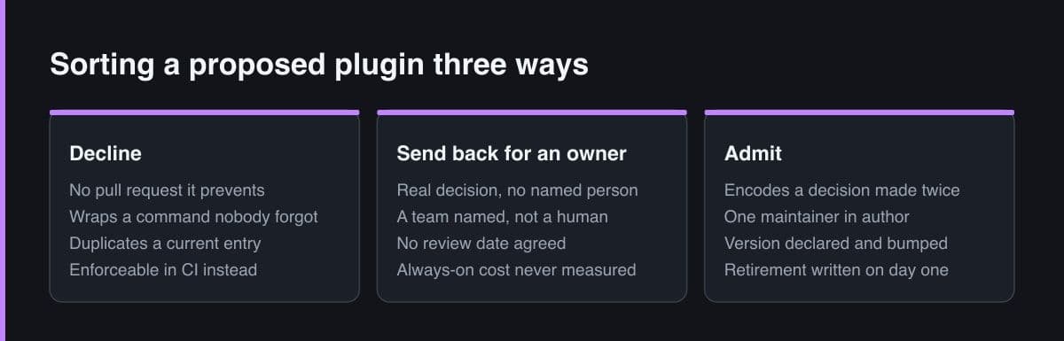 Three side-by-side panels sorting a proposed plugin into decline, send back for an owner, and admit, each panel listing four tests the proposal has to pass or fail.