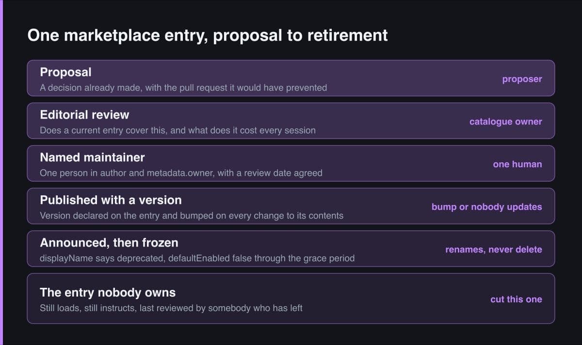 Six stacked bands following one marketplace entry from proposal through editorial review, a named maintainer, publication with a version, and a frozen grace period, ending on a band for the entry nobody owns.