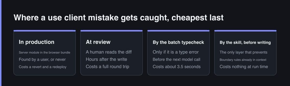 Four panels comparing where a server and client boundary mistake is caught, in production, at review, by the batch typecheck, and by the skill before writing, each panel listing the symptom, the timing and the cost.