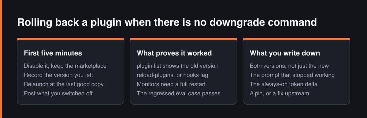 Three panels covering a plugin rollback: what to do in the first five minutes, what proves the rollback took effect, and what to write down afterwards.