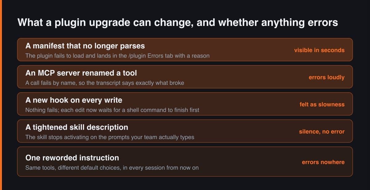 A five-band stack of what a plugin upgrade can change, from a manifest that fails to load down to a reworded instruction, each band tagged with whether anything errors.