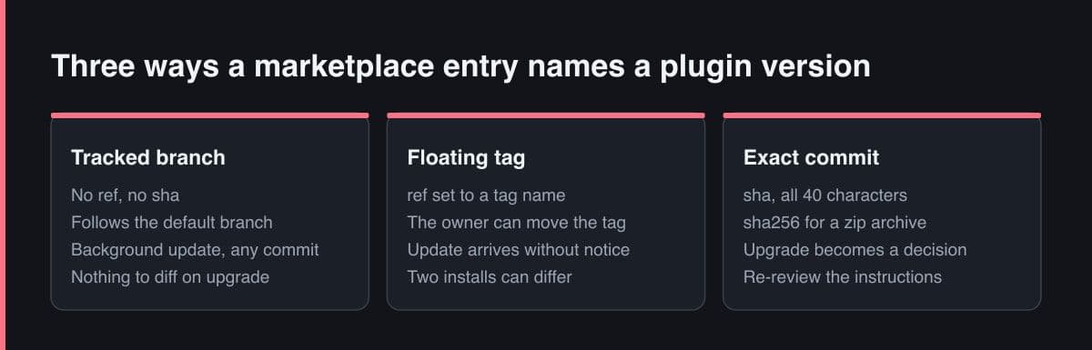 Three side-by-side panels comparing a tracked branch, a floating tag and an exact commit as ways a marketplace entry can name a plugin version, with the review consequence listed under each.