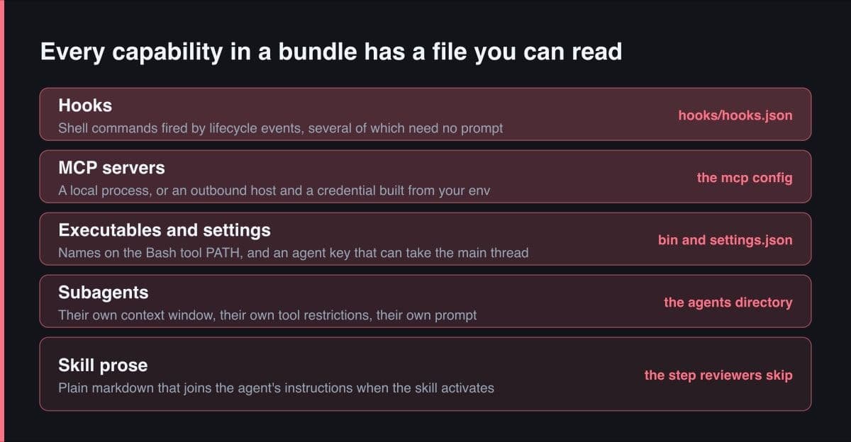 Five stacked bands naming the capabilities a plugin bundle can carry — hooks, MCP servers, executables and settings, subagents, and skill prose — each tagged with the file a reviewer should open for it.
