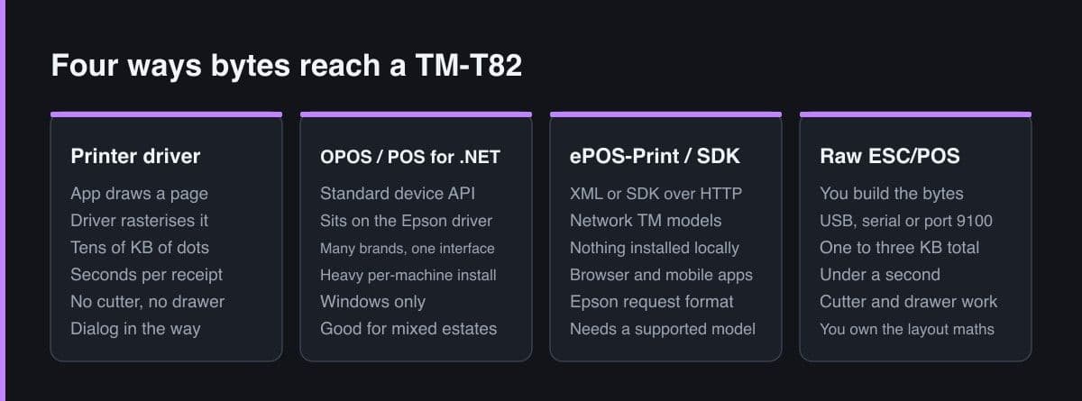 Four panels comparing printer driver, OPOS, ePOS-Print and raw ESC/POS printing paths