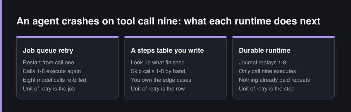 Three panels comparing a job queue retry, a hand-written steps table, and a durable runtime after an agent crashes on its ninth tool call