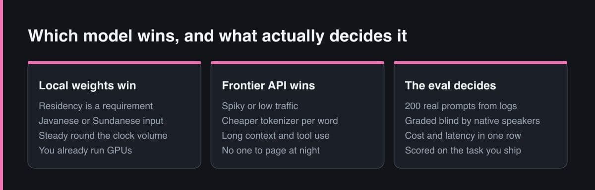 Diagram tiga panel yang membandingkan kapan open weights yang di-host sendiri menang, kapan frontier API menang, dan empat sifat eval yang menyelesaikan pilihannya.