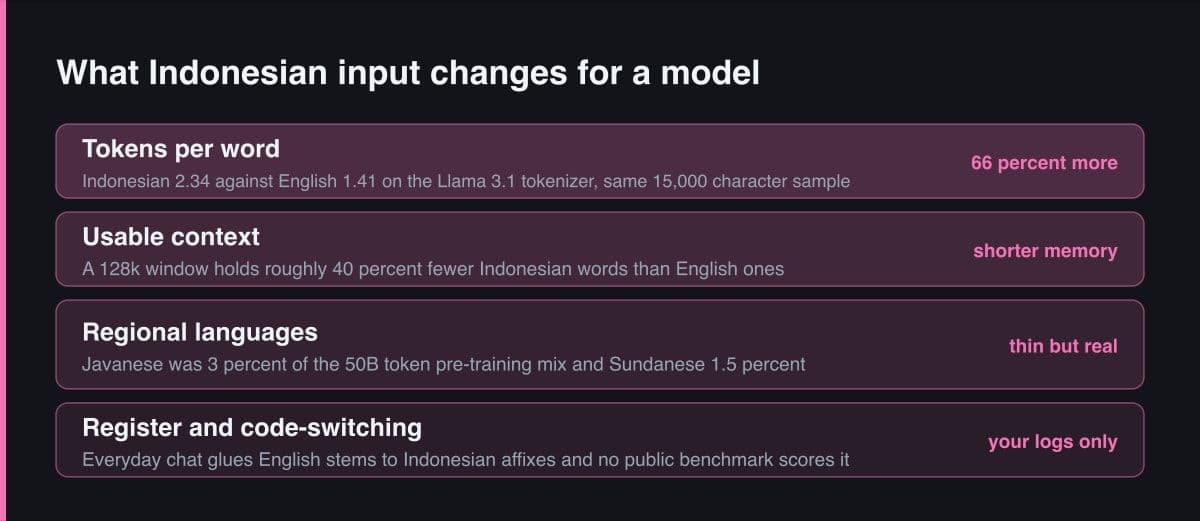 Diagram bertumpuk berisi empat hal yang berubah ketika input berbahasa Indonesia masuk ke model bahasa: token per kata, context yang terpakai, cakupan bahasa daerah, serta register dan code-switching, masing-masing dengan tag konsekuensinya.