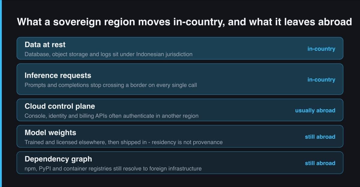 Five stacked bands listing data at rest, inference requests, the cloud control plane, model weights and the dependency graph, each tagged as in-country or still abroad after a move to a sovereign region.
