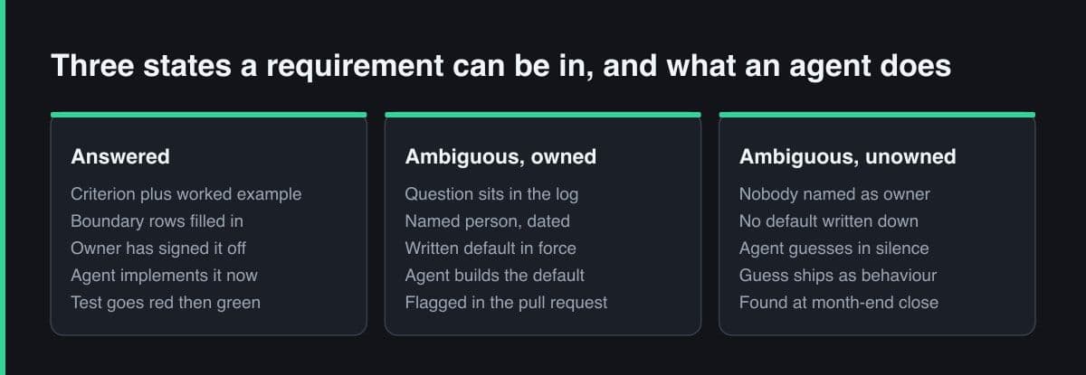Three panels comparing an answered requirement, an ambiguous requirement with a named owner, and an ambiguous requirement with no owner, listing what an agent does in each case