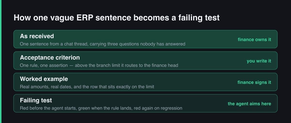 Four stacked bands showing a vague requirement sentence becoming an acceptance criterion, then a worked example, then a failing test, each band tagged with who owns that step