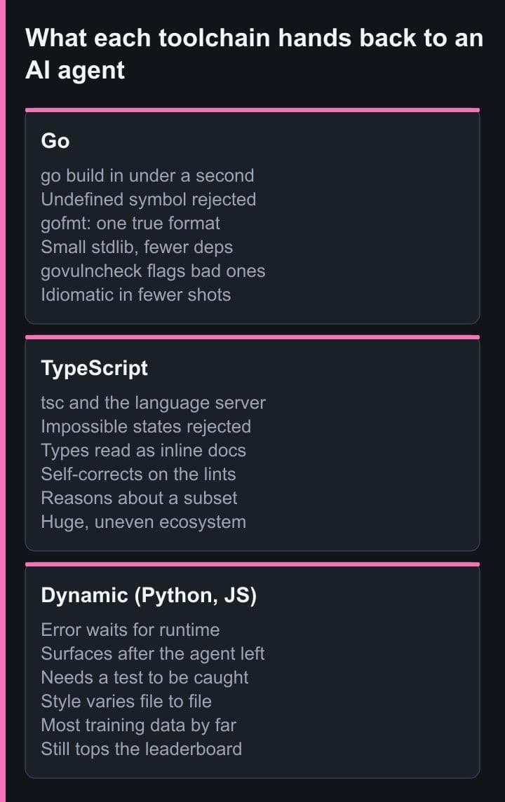 Three columns comparing what Go, TypeScript and dynamic languages return to an AI agent: Go and TypeScript reject bad code at build time, while dynamic languages defer the error to runtime but still lead on training data.