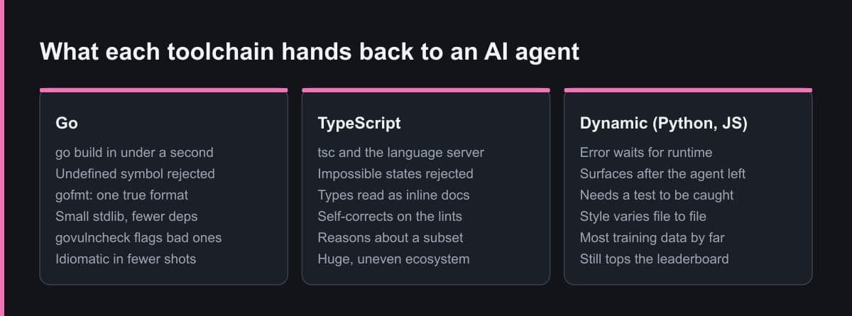 Three columns comparing what Go, TypeScript and dynamic languages return to an AI agent: Go and TypeScript reject bad code at build time, while dynamic languages defer the error to runtime but still lead on training data.