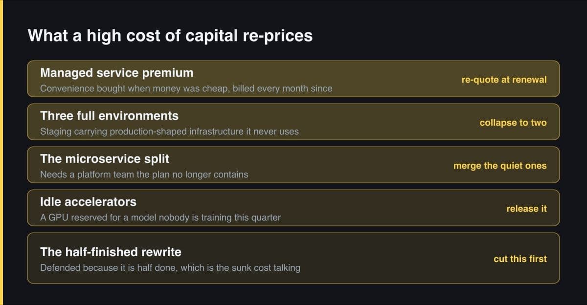 Band bertumpuk berisi lima keputusan teknis yang dihitung ulang oleh cost of capital tinggi, masing-masing dengan tag putusan: premium managed service, tiga environment penuh, pemecahan microservice, accelerator menganggur, dan rewrite yang setengah jadi.