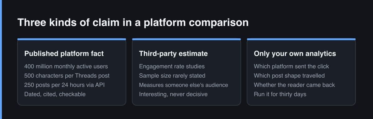 Tiga panel berdampingan yang memilah klaim menjadi fakta platform yang dipublikasikan, estimasi pihak ketiga, dan pertanyaan yang hanya bisa dijawab analytics milik penulis sendiri.
