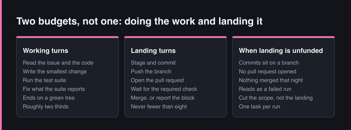 Diagram comparing working turns, landing turns, and what an unfunded landing budget looks like